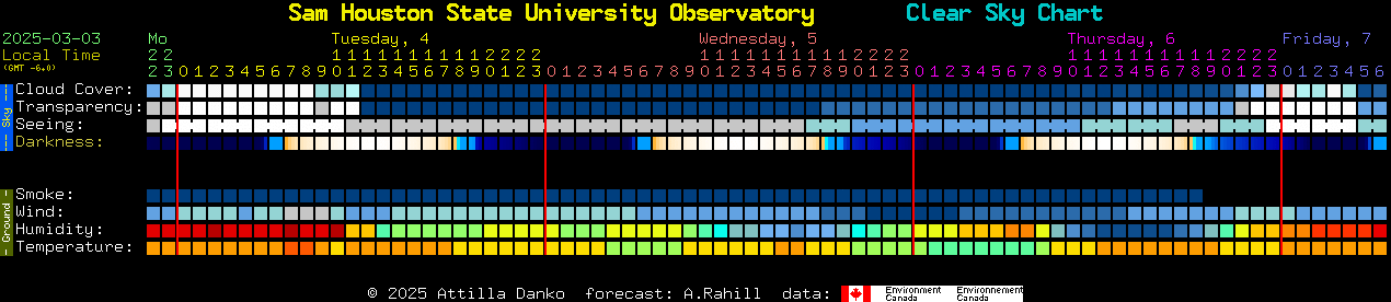 Current forecast for Sam Houston State University Observatory Clear Sky Chart