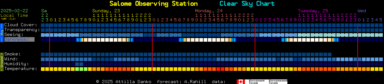 Current forecast for Salome Observing Station Clear Sky Chart