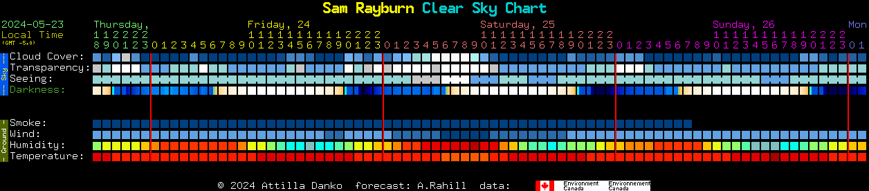 Current forecast for Sam Rayburn Clear Sky Chart