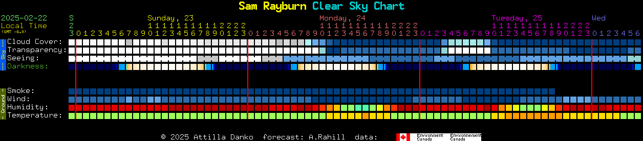 Current forecast for Sam Rayburn Clear Sky Chart