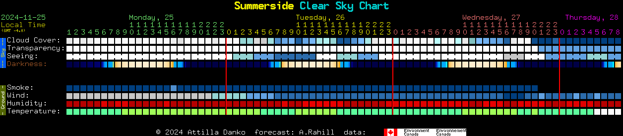 Current forecast for Summerside Clear Sky Chart