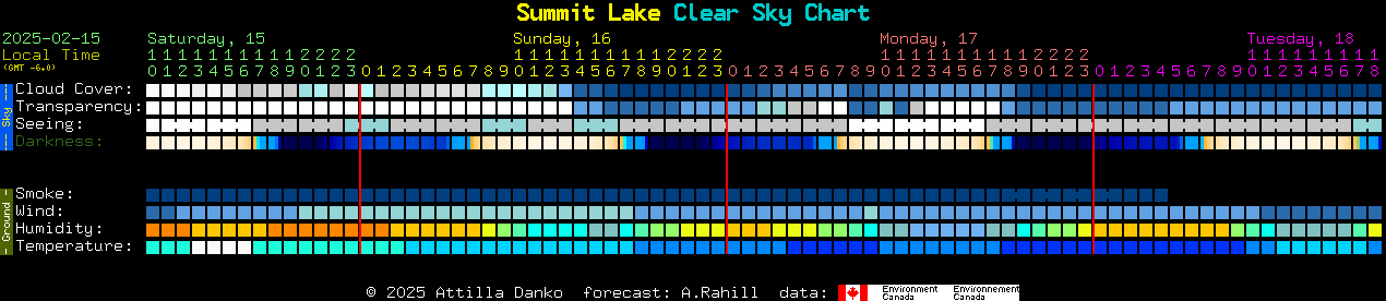 Current forecast for Summit Lake Clear Sky Chart