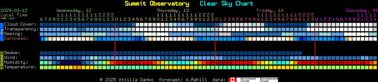 Current forecast for Summit Observatory Clear Sky Chart