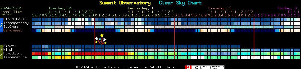 Current forecast for Summit Observatory Clear Sky Chart