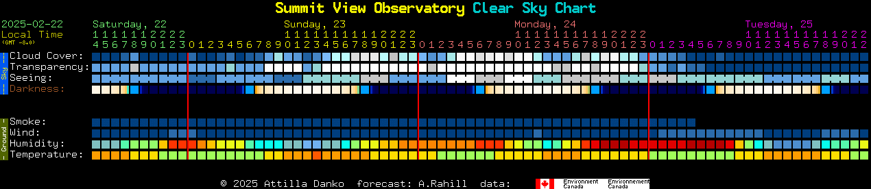 Current forecast for Summit View Observatory Clear Sky Chart