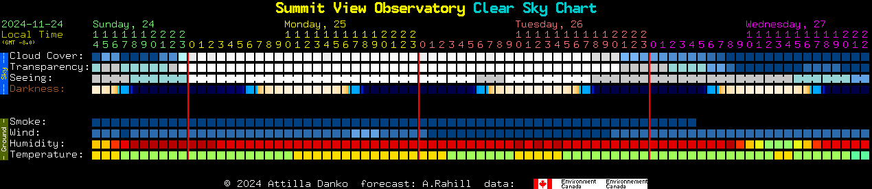 Current forecast for Summit View Observatory Clear Sky Chart