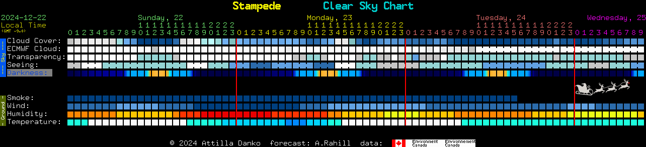 Current forecast for Stampede Clear Sky Chart