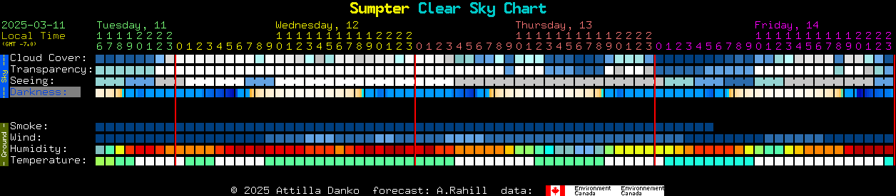 Current forecast for Sumpter Clear Sky Chart