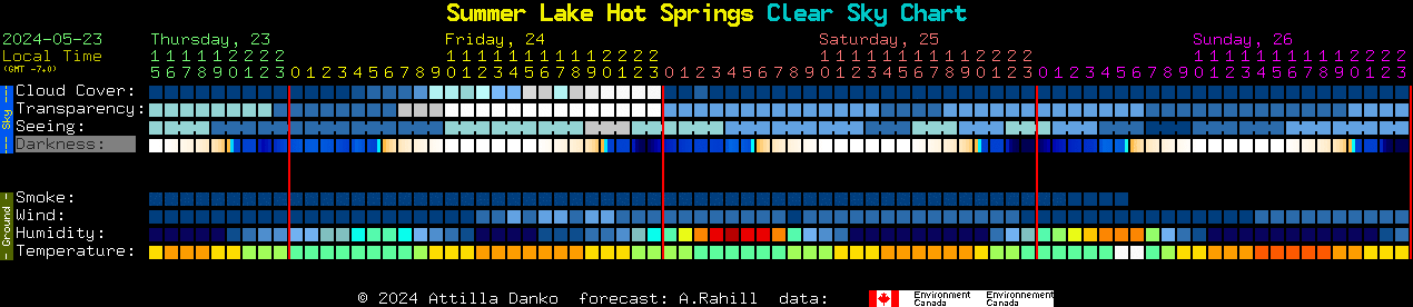 Current forecast for Summer Lake Hot Springs Clear Sky Chart