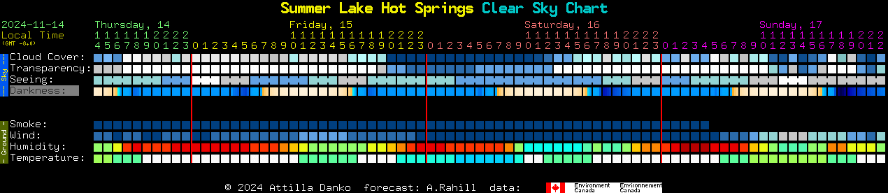 Current forecast for Summer Lake Hot Springs Clear Sky Chart