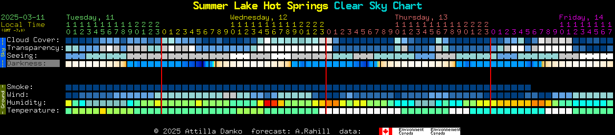 Current forecast for Summer Lake Hot Springs Clear Sky Chart