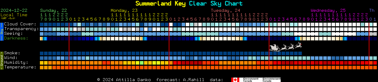 Current forecast for Summerland Key Clear Sky Chart