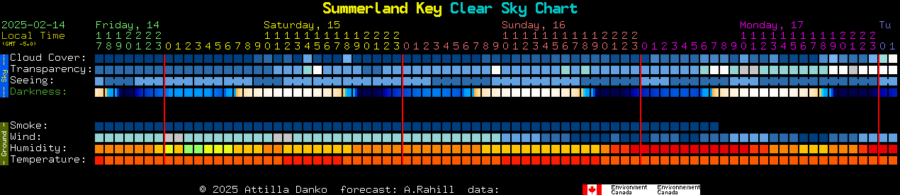 Current forecast for Summerland Key Clear Sky Chart