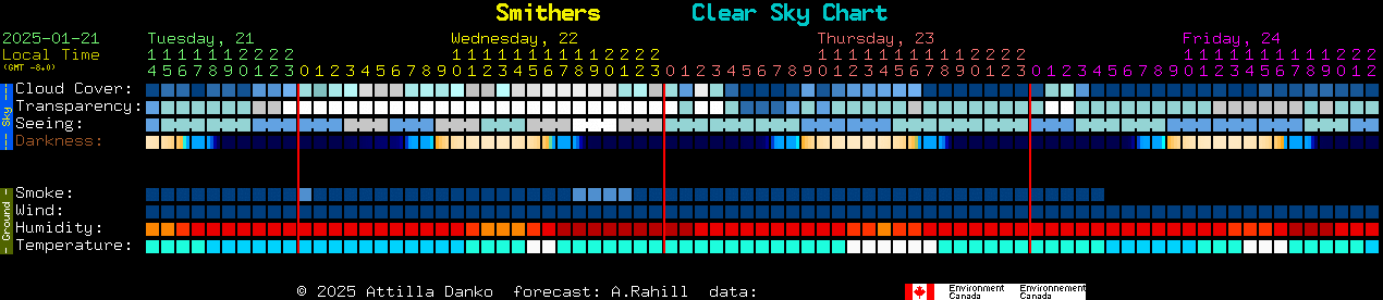 Current forecast for Smithers Clear Sky Chart