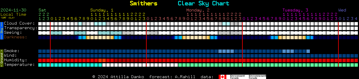 Current forecast for Smithers Clear Sky Chart