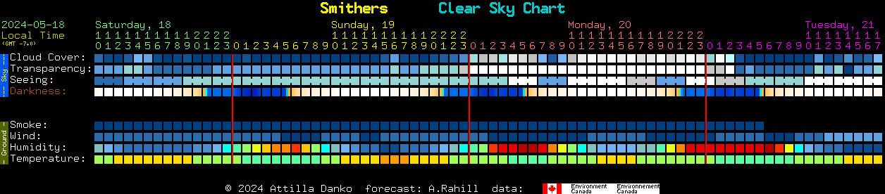 Current forecast for Smithers Clear Sky Chart