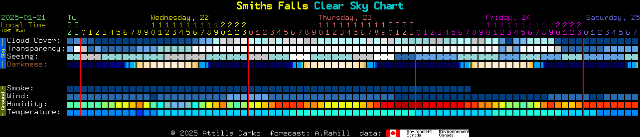 Current forecast for Smiths Falls Clear Sky Chart