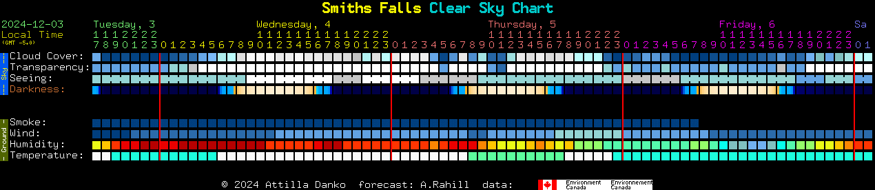 Current forecast for Smiths Falls Clear Sky Chart