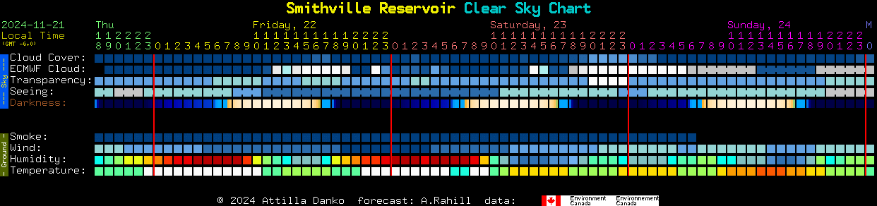 Current forecast for Smithville Reservoir Clear Sky Chart