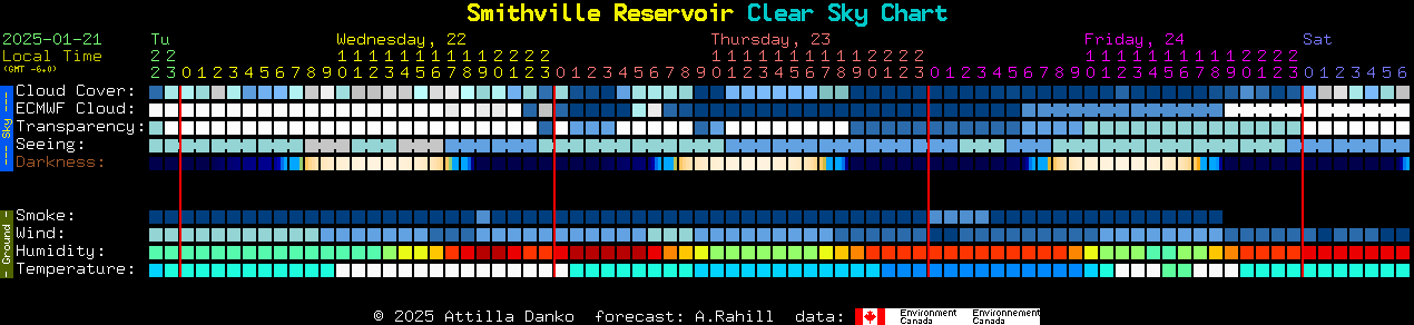 Current forecast for Smithville Reservoir Clear Sky Chart