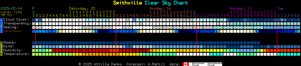 Current forecast for Smithville Clear Sky Chart