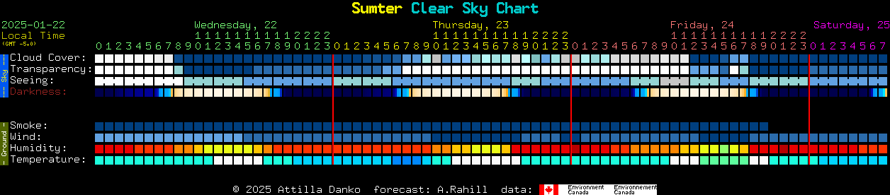 Current forecast for Sumter Clear Sky Chart