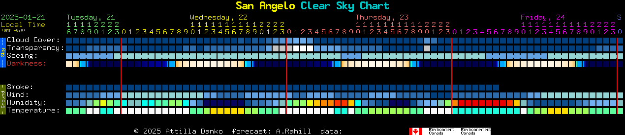 Current forecast for San Angelo Clear Sky Chart