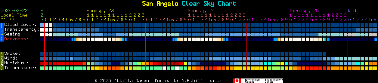 Current forecast for San Angelo Clear Sky Chart