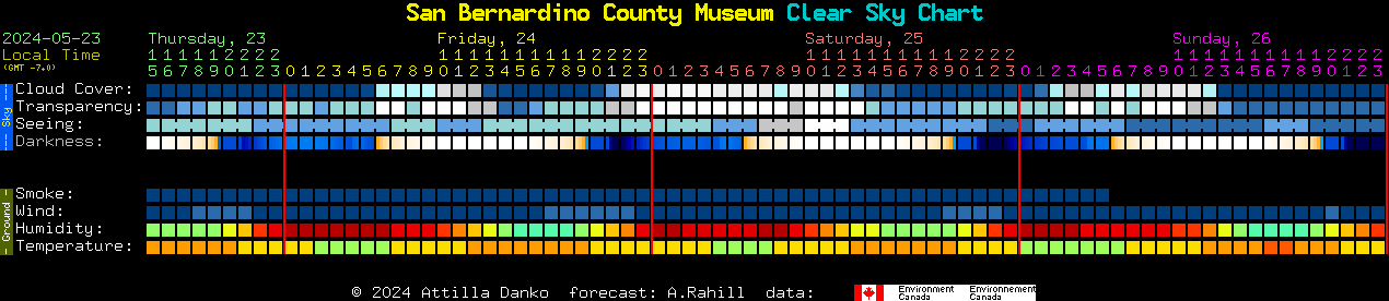 Current forecast for San Bernardino County Museum Clear Sky Chart