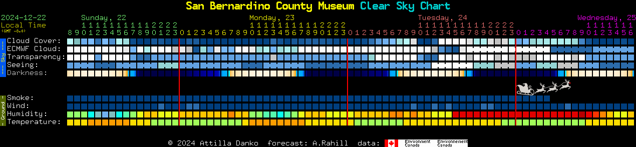 Current forecast for San Bernardino County Museum Clear Sky Chart