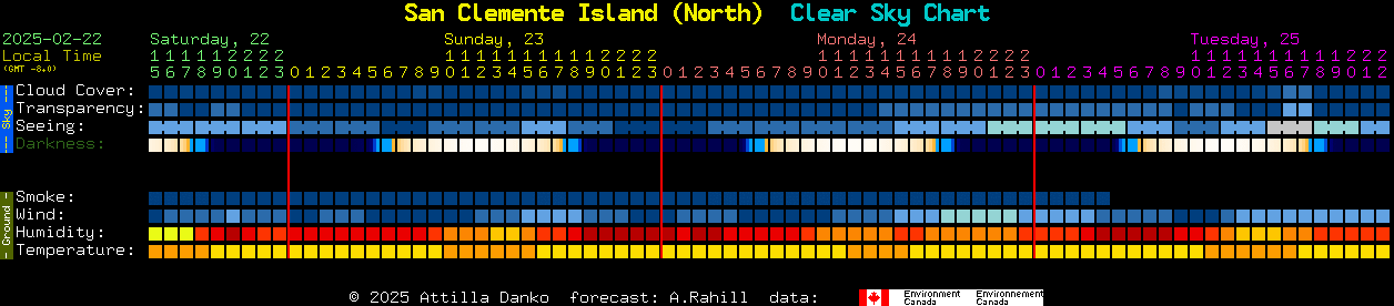 Current forecast for San Clemente Island (North) Clear Sky Chart