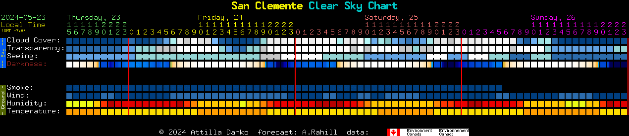 Current forecast for San Clemente Clear Sky Chart