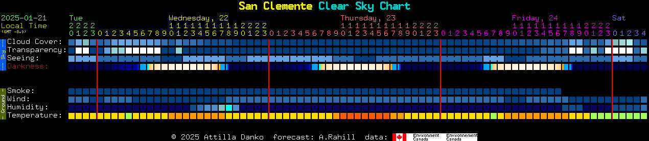 Current forecast for San Clemente Clear Sky Chart