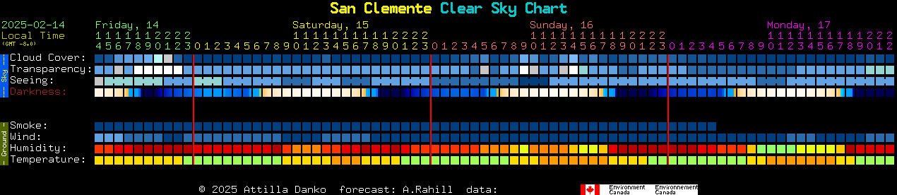 Current forecast for San Clemente Clear Sky Chart