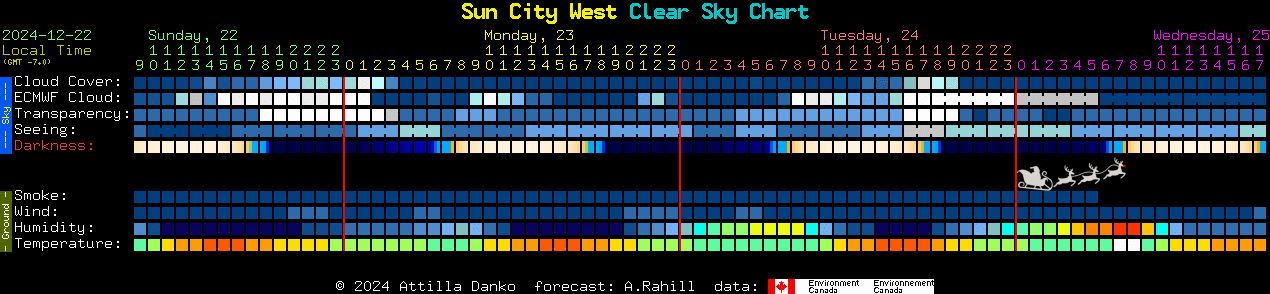 Current forecast for Sun City West Clear Sky Chart