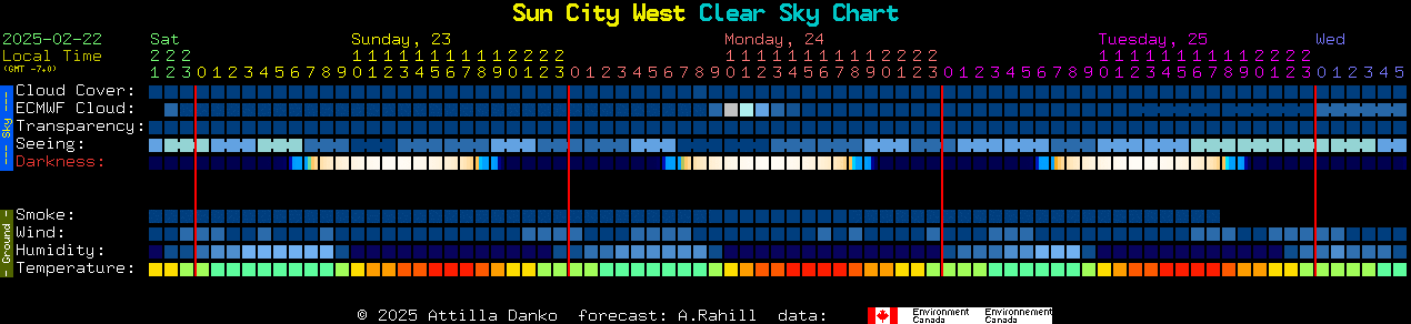 Current forecast for Sun City West Clear Sky Chart