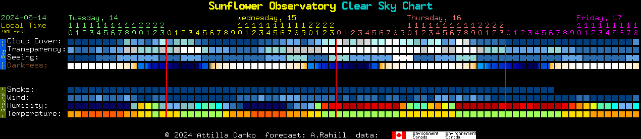 Current forecast for Sunflower Observatory Clear Sky Chart