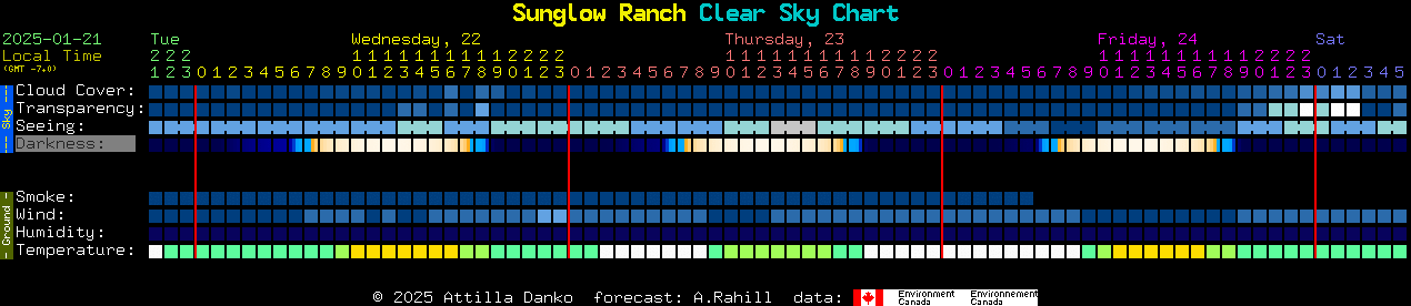 Current forecast for Sunglow Ranch Clear Sky Chart