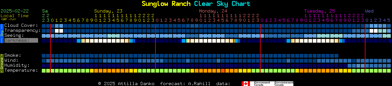 Current forecast for Sunglow Ranch Clear Sky Chart