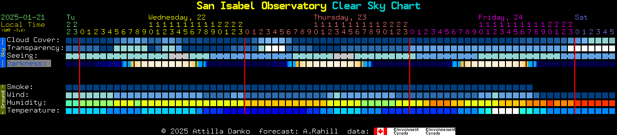 Current forecast for San Isabel Observatory Clear Sky Chart