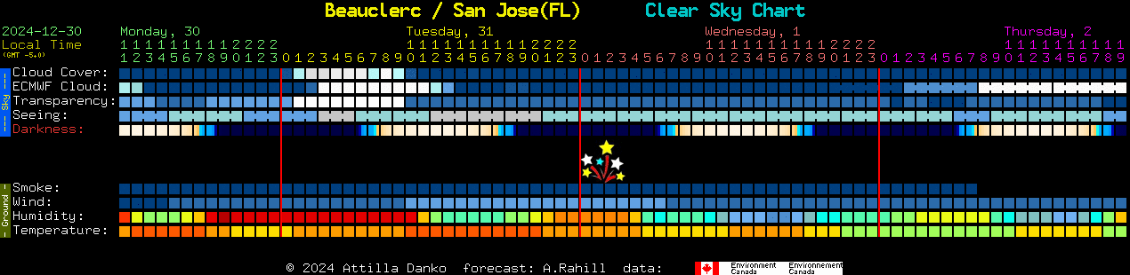 Current forecast for Beauclerc / San Jose(FL) Clear Sky Chart