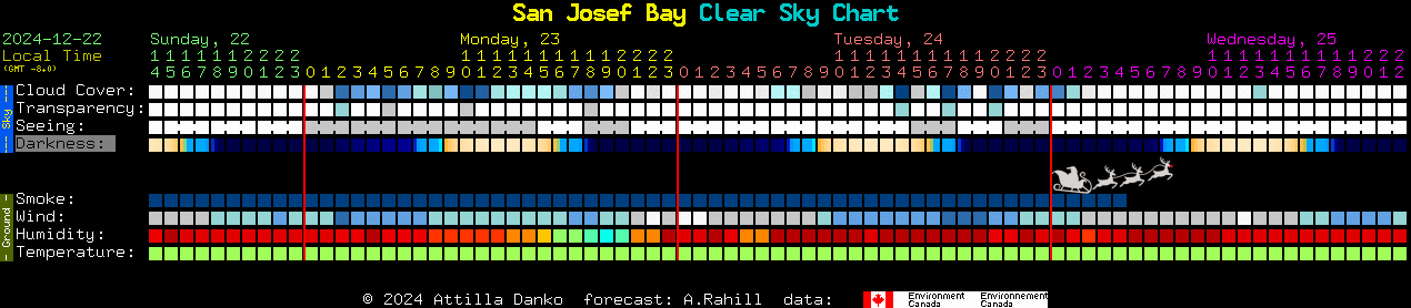 Current forecast for San Josef Bay Clear Sky Chart