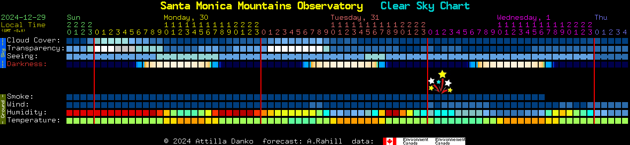 Current forecast for Santa Monica Mountains Observatory Clear Sky Chart