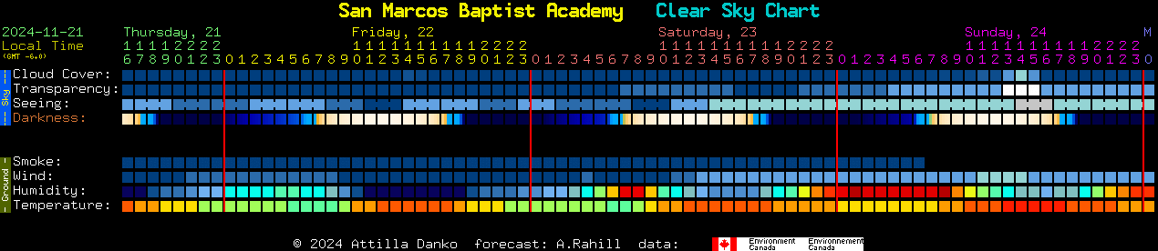 Current forecast for San Marcos Baptist Academy Clear Sky Chart