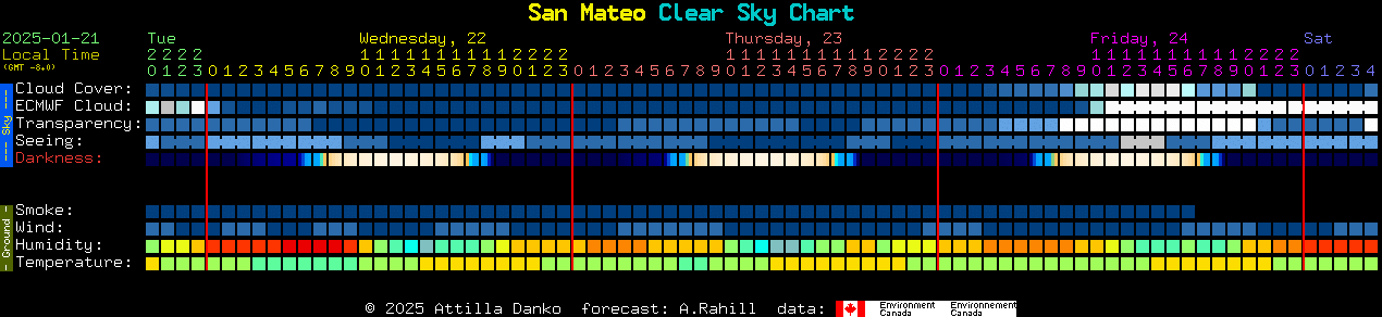 Current forecast for San Mateo Clear Sky Chart