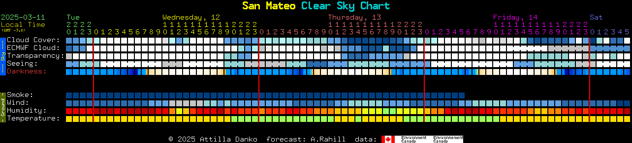 Current forecast for San Mateo Clear Sky Chart