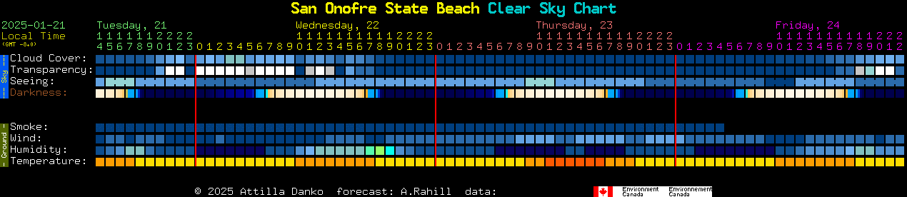 Current forecast for San Onofre State Beach Clear Sky Chart