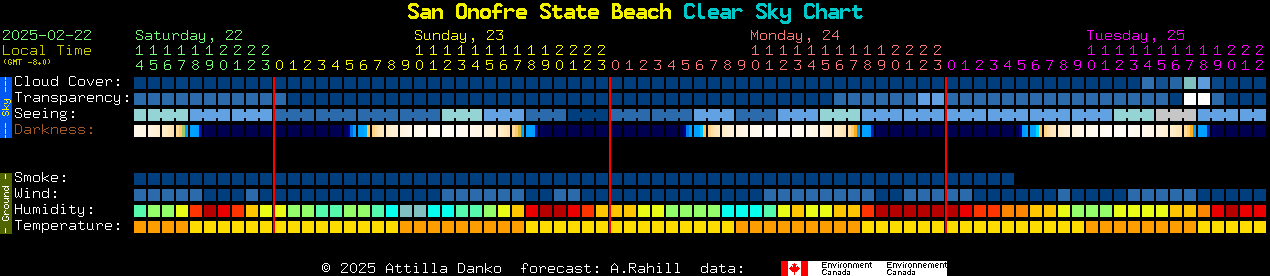 Current forecast for San Onofre State Beach Clear Sky Chart