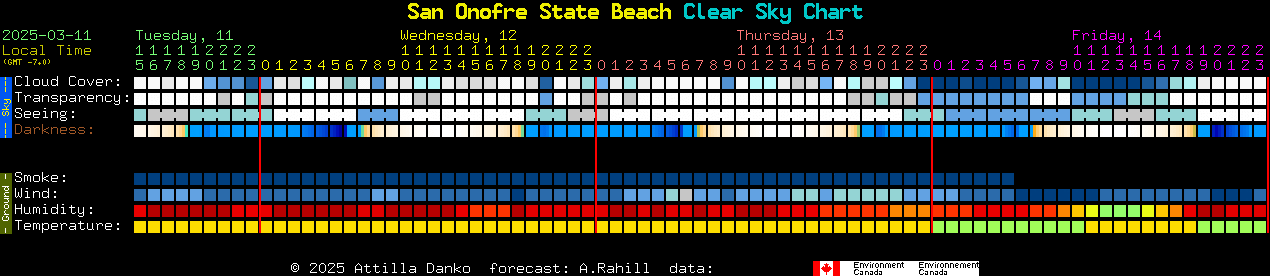 Current forecast for San Onofre State Beach Clear Sky Chart