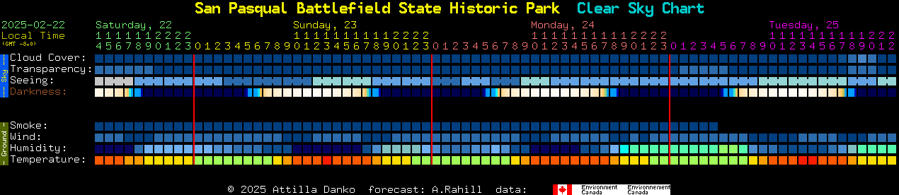 Current forecast for San Pasqual Battlefield State Historic Park Clear Sky Chart